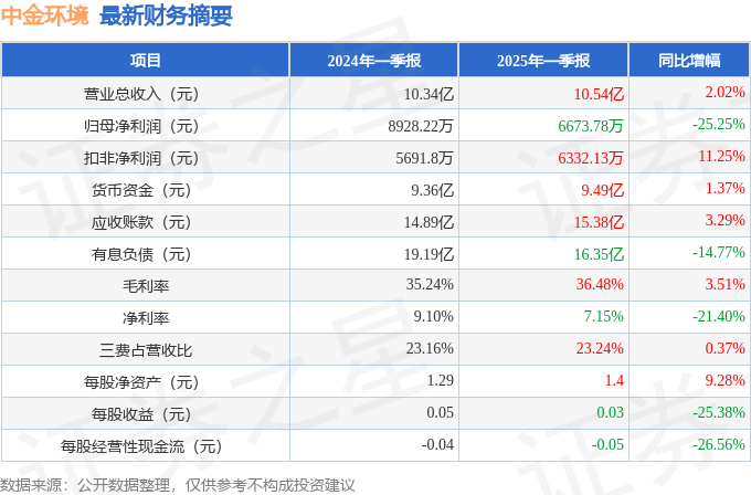 中金环境（300145）2025年一季报