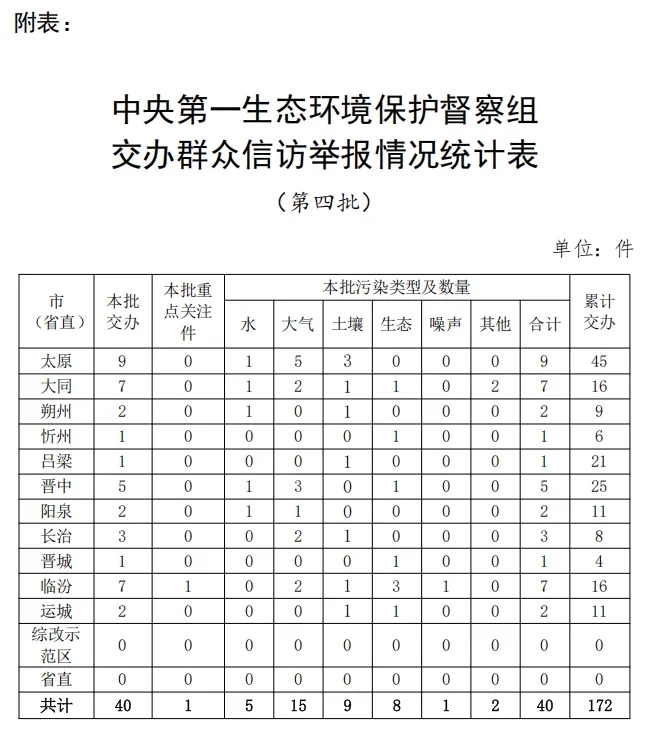 【生态环境保护督察】中央第一生态环境保护